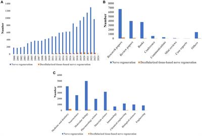 Nerve regeneration using decellularized tissues: challenges and opportunities